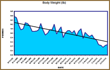 Body Weight Feb 12th