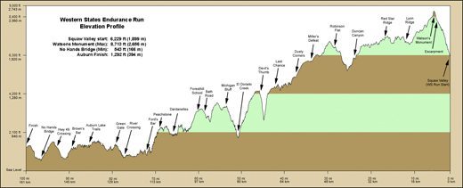 Elevation Profile - Runners Run Right to Left [Squaw Valley to Auburn]