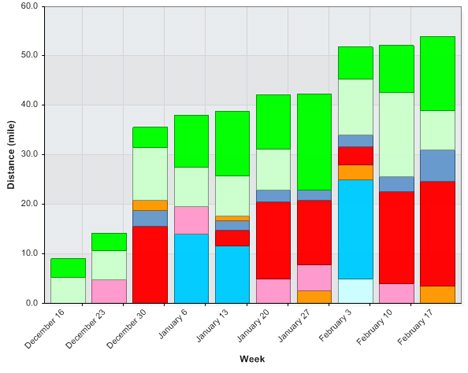 Weekly Mileage